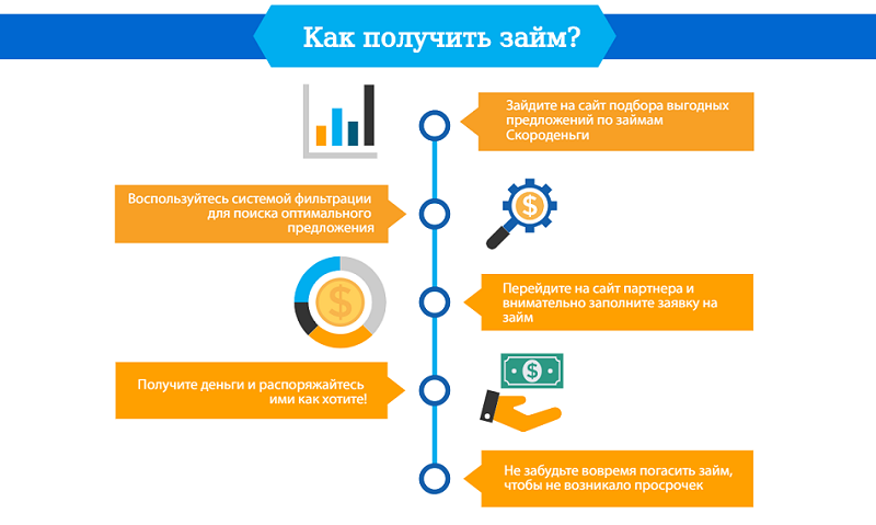 Способы получения онлайн займа кредиты онлайн украина новые на карту